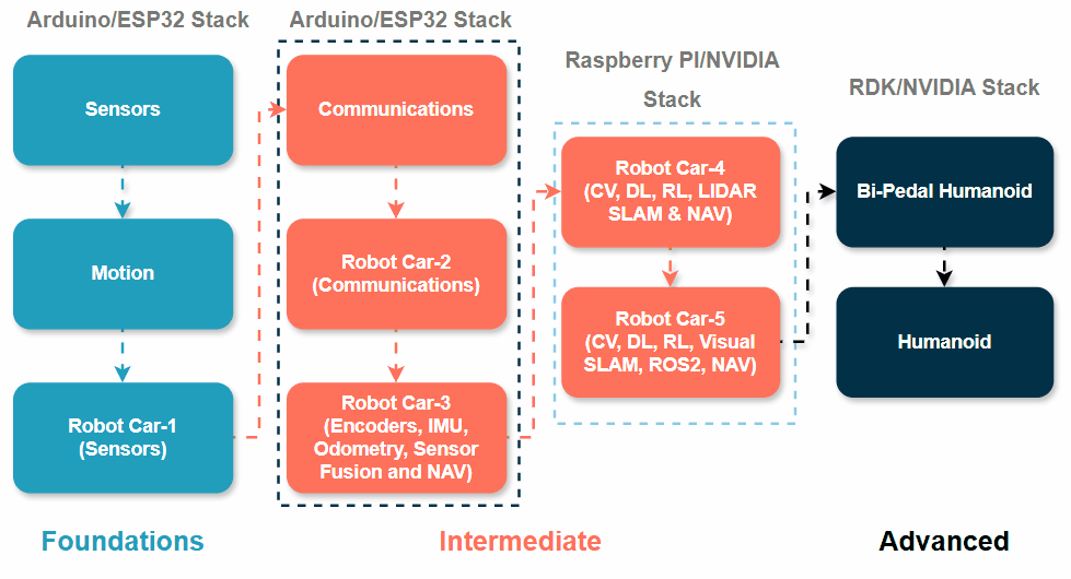 ZAS Robotics learning path